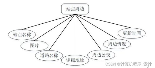某城市地鐵綜合服務(wù)管理系統(tǒng)的設(shè)計與實現(xiàn)