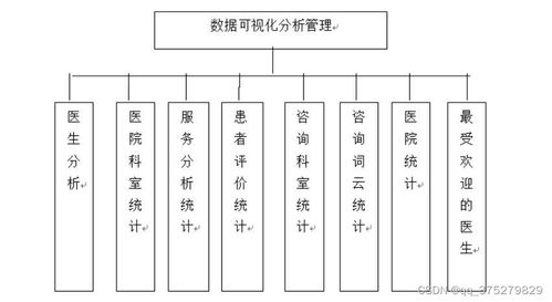 基于python的醫(yī)療問診服務(wù)數(shù)據(jù)采集及可視化分析系統(tǒng) 計算機畢業(yè)設(shè)計源碼 lw文檔