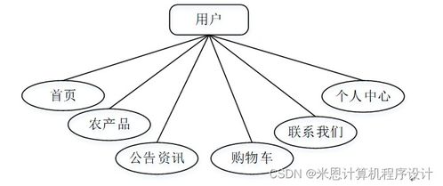 基于java的農(nóng)產(chǎn)品管理系統(tǒng)的設(shè)計與實現(xiàn)934429計算機畢設(shè)jsp
